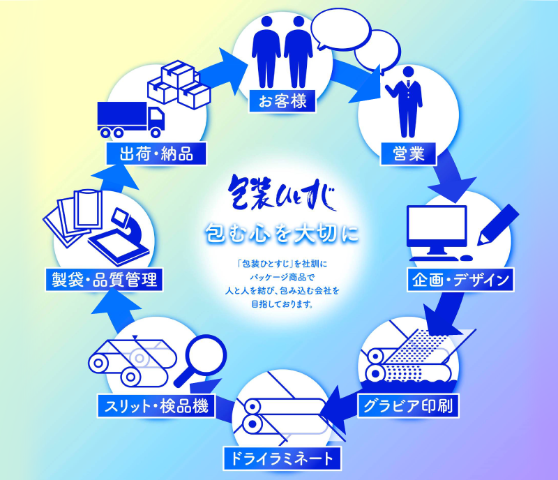 商品が出来るまで